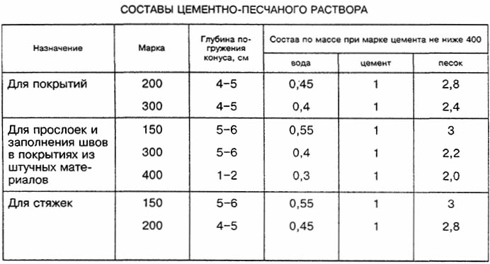 Состав цементных растворов