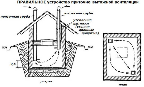 Приточно-вытяжное вентилирование