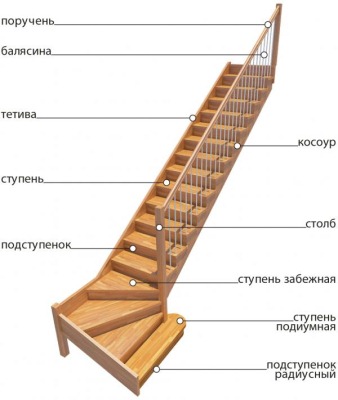 Схема лестницы