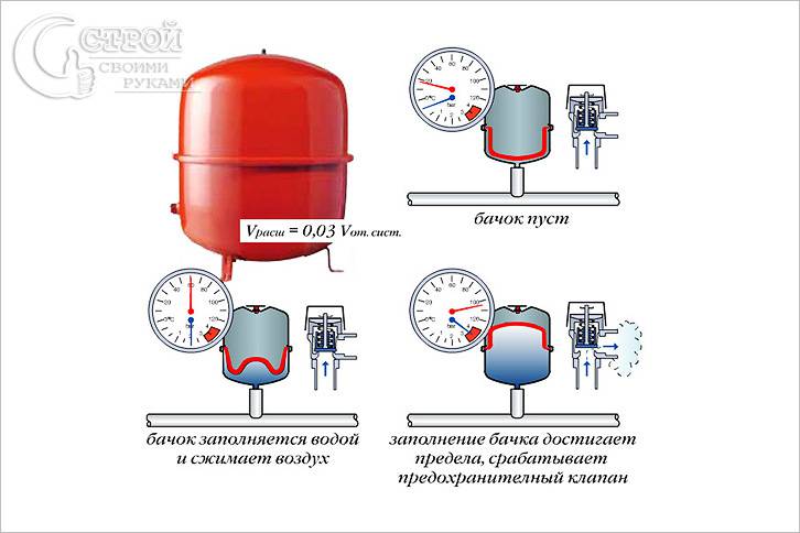 давление воды в системе отопления закрытого типа