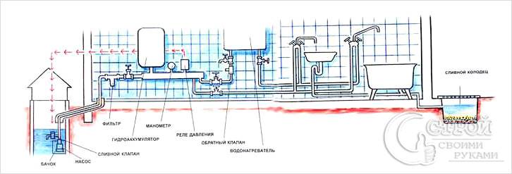Пример системы автономного водопровода