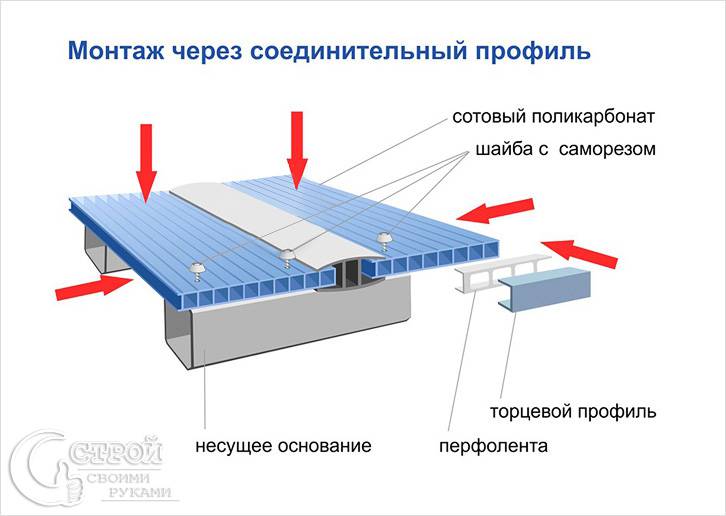 С помощью неразъемного профиля