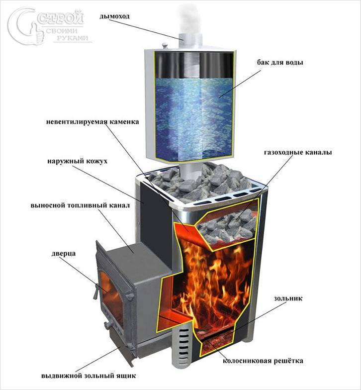 Схема металлической печи для бани