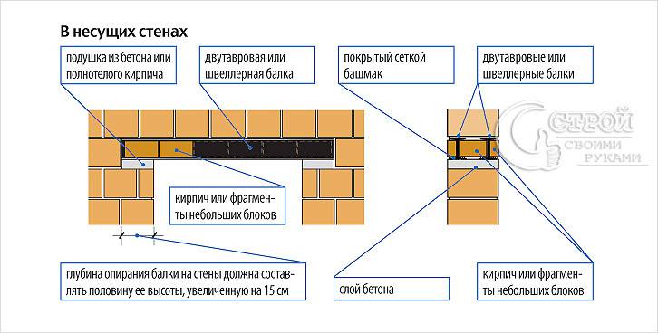 Схема строительства стальных перемычек