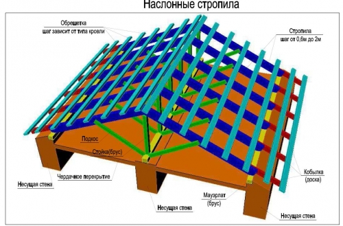 Наслонные стропила крыши частного дома