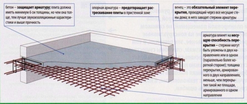 Технология монтажа плит перекрытия монолитных