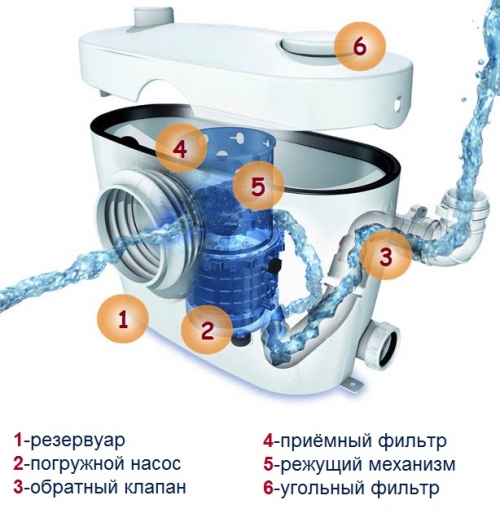 Принцип работы канализационного насоса для унитаза