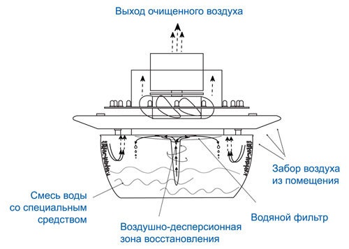 Очиститель с водяным фильтром