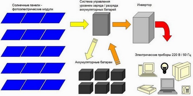 Солнечные батареи установка