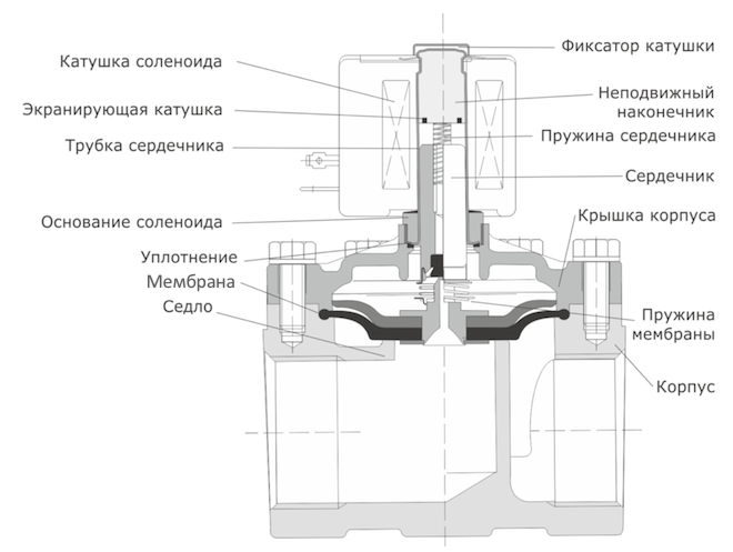Принципиальная схема устройства соленоидного клапана