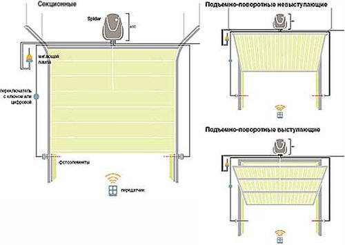 podklyuchenie_avtomatiki_sekcionnyx_vorot_1