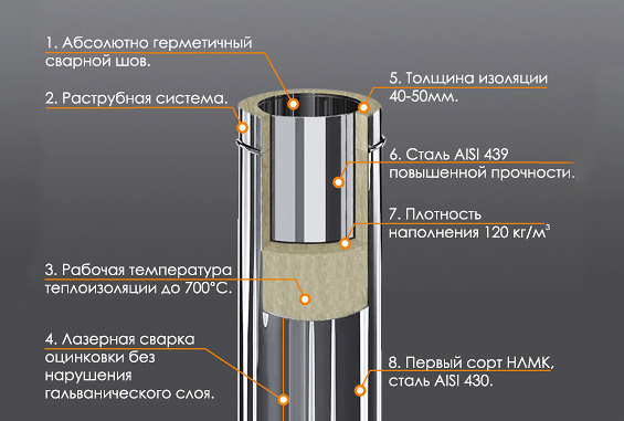 Характеристики дымохода «сэндвич»