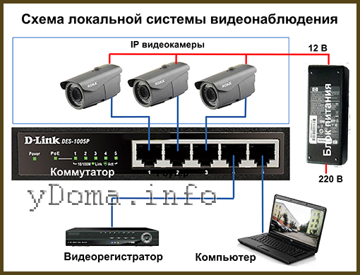 Структурная схема локальной системы видеонаблюдения