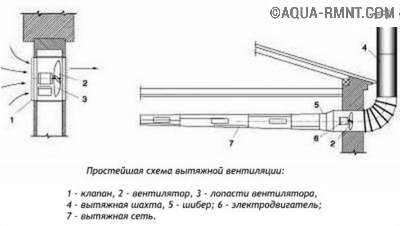 Вытяжная вентиляция в бане