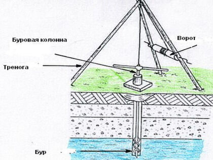 Оборудование для ручного бурения колодца