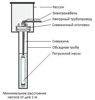 Устройство скважины