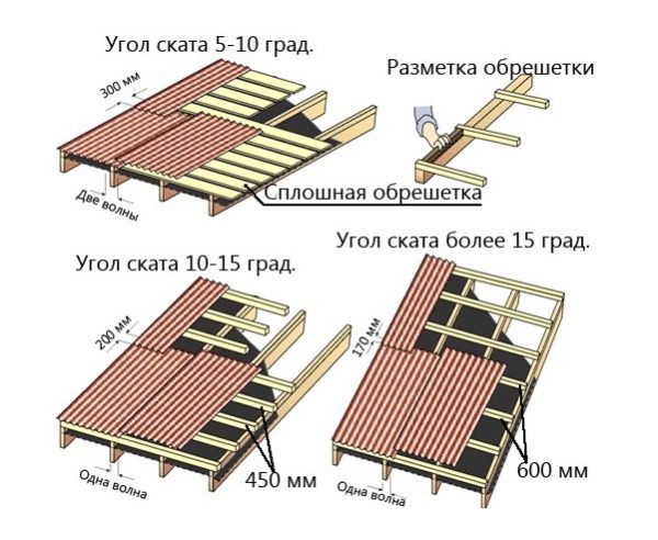 Параметры нахлеста листов профнастила на крыше в зависимости от угла ее ската