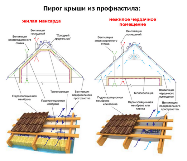 Пирог крыши из профнастила