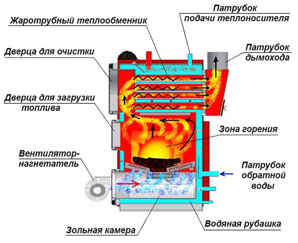 Установка твердотопливного котла