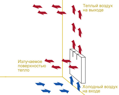 электроконвекторы отопления