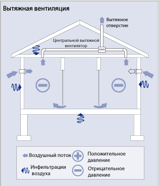 Как функционирует вытяжной тип вентиляции
