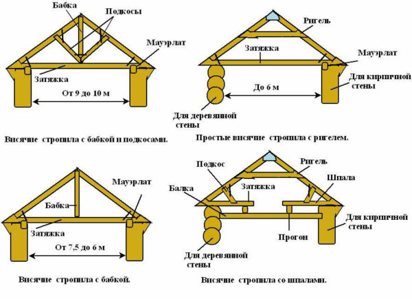 Висячая система стропил