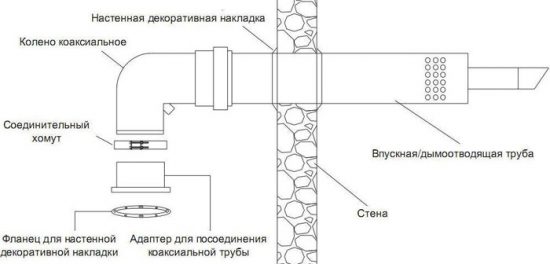 коаксиальная труба для газового котла