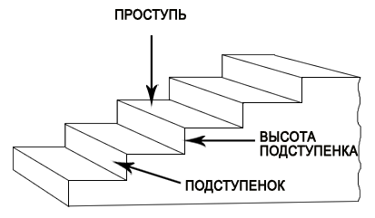 Схема расположения подступенка и проступня