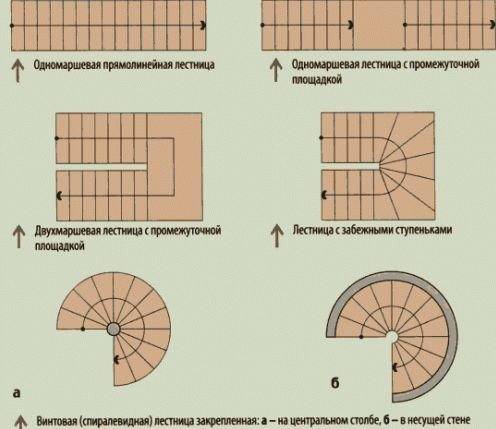 Виды лестничных маршей.