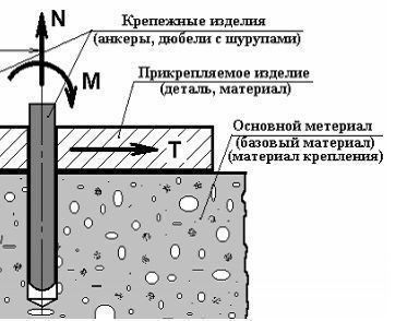 График давления на анкер